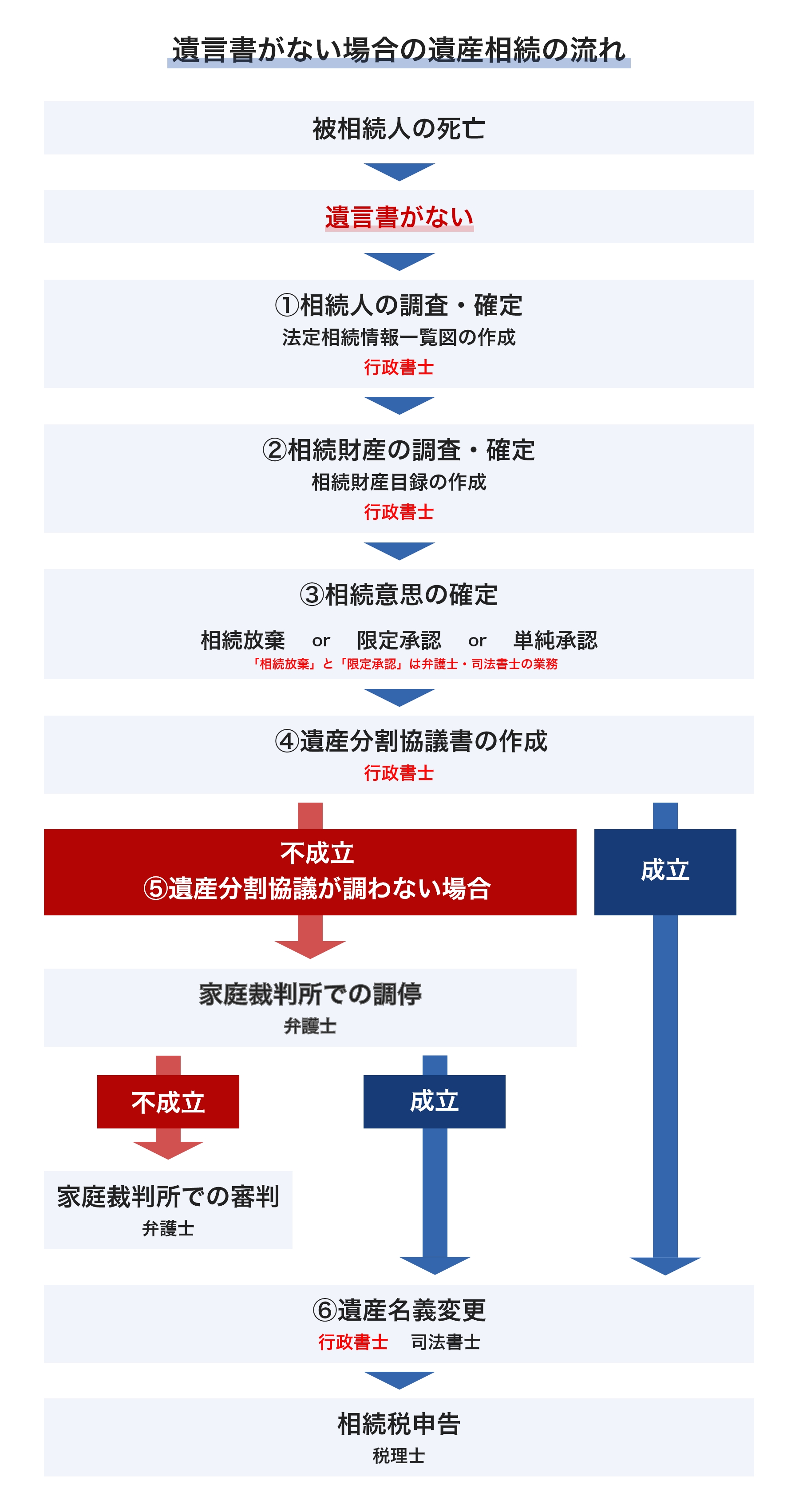 相続手続きの流れ