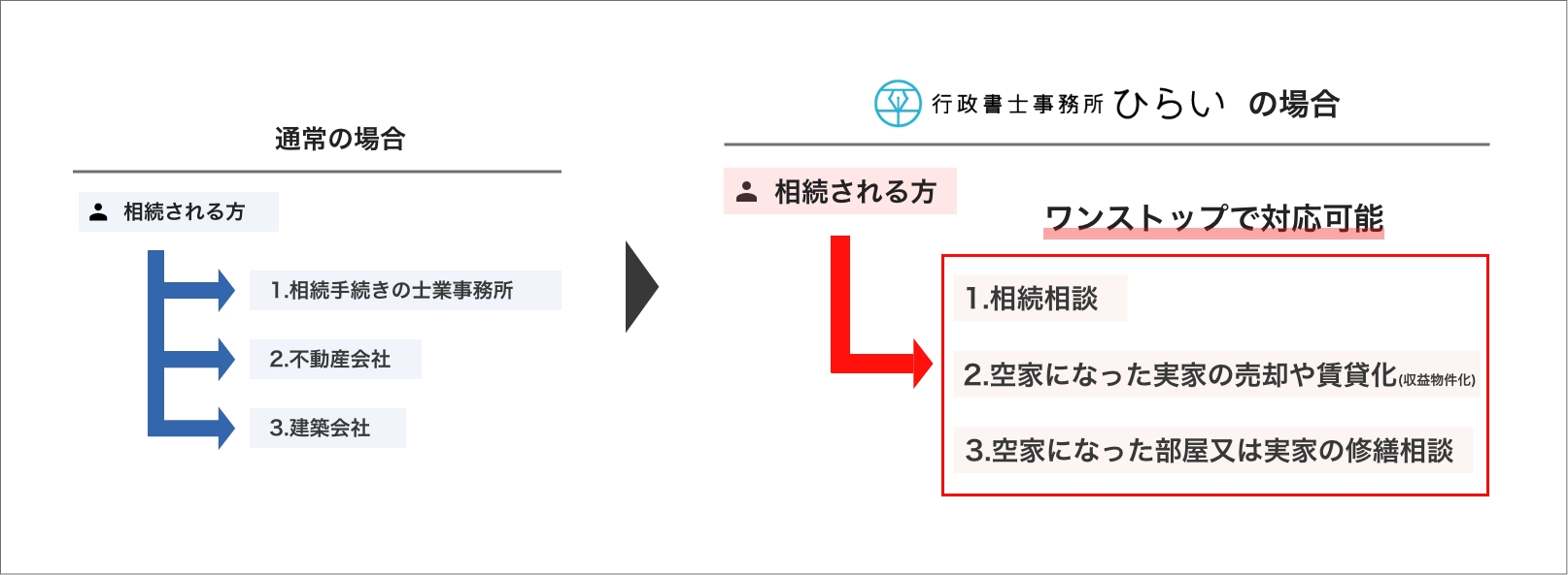 ワンストップ手続き